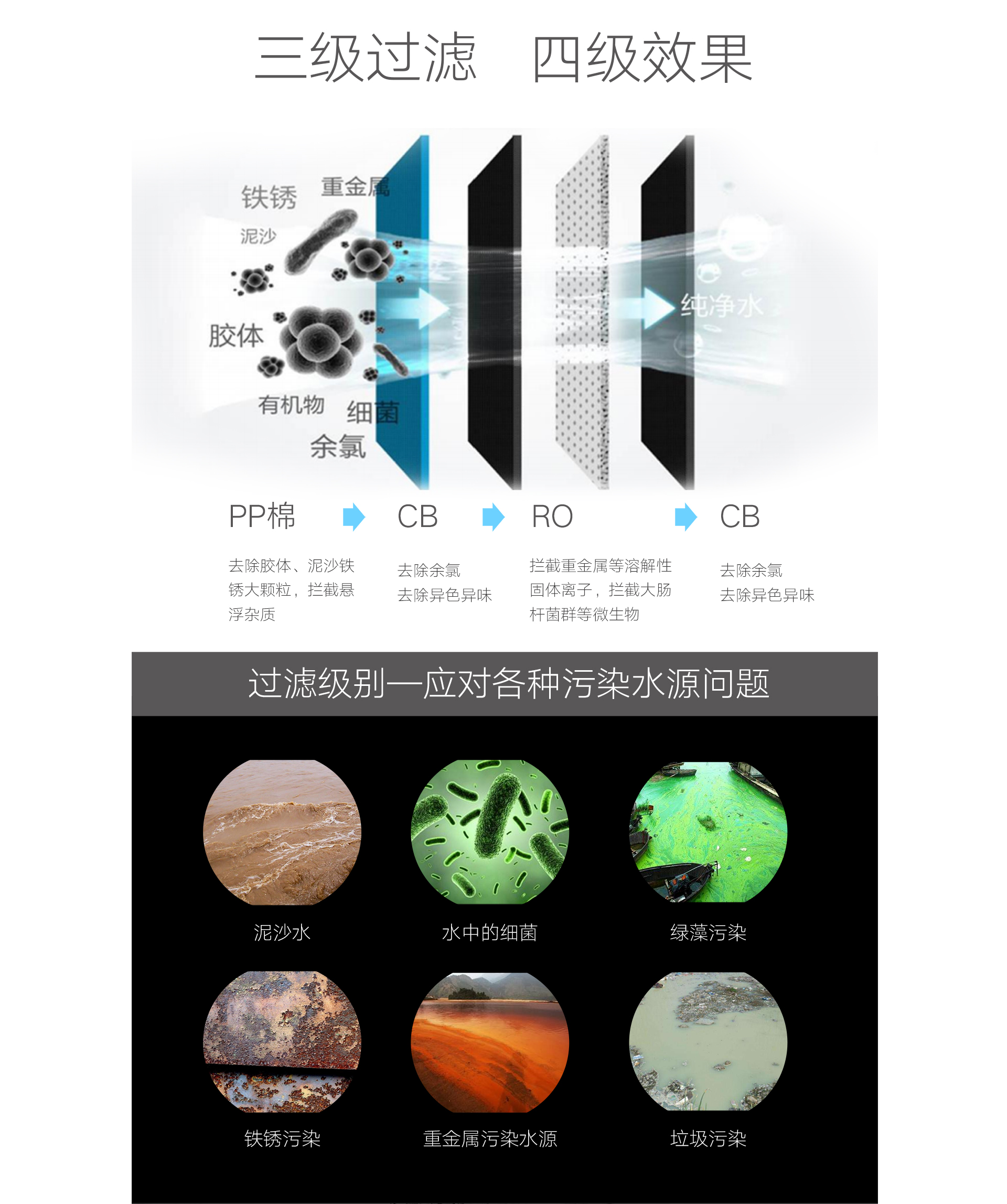 菲尔博德净水器-三级过滤四级效果，应用各种污染水源问题