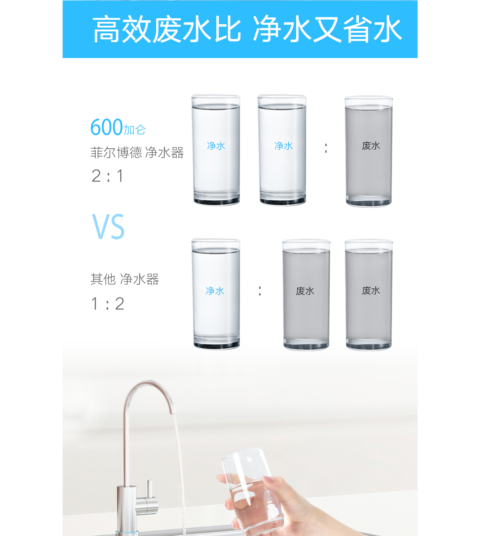 菲尔博德净水器-高效废水比，净水又省水